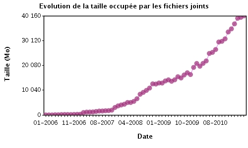 stat_evolution_taille_fichiers_joints-20121119.jpg